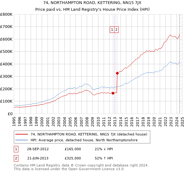 74, NORTHAMPTON ROAD, KETTERING, NN15 7JX: Price paid vs HM Land Registry's House Price Index