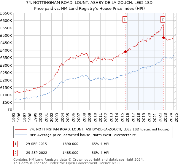 74, NOTTINGHAM ROAD, LOUNT, ASHBY-DE-LA-ZOUCH, LE65 1SD: Price paid vs HM Land Registry's House Price Index