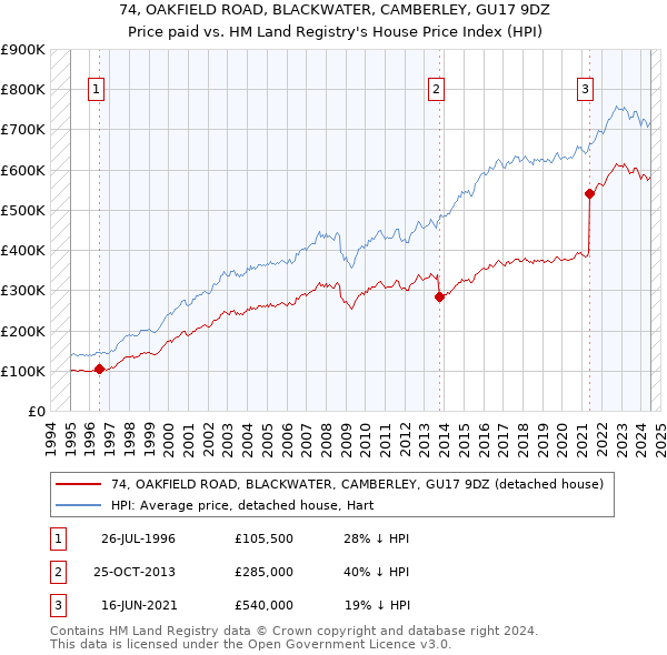 74, OAKFIELD ROAD, BLACKWATER, CAMBERLEY, GU17 9DZ: Price paid vs HM Land Registry's House Price Index