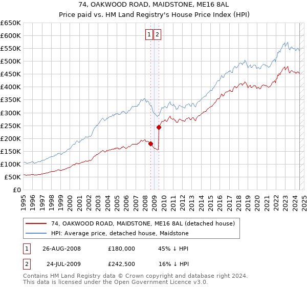 74, OAKWOOD ROAD, MAIDSTONE, ME16 8AL: Price paid vs HM Land Registry's House Price Index