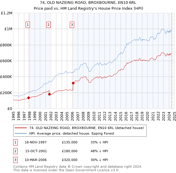 74, OLD NAZEING ROAD, BROXBOURNE, EN10 6RL: Price paid vs HM Land Registry's House Price Index