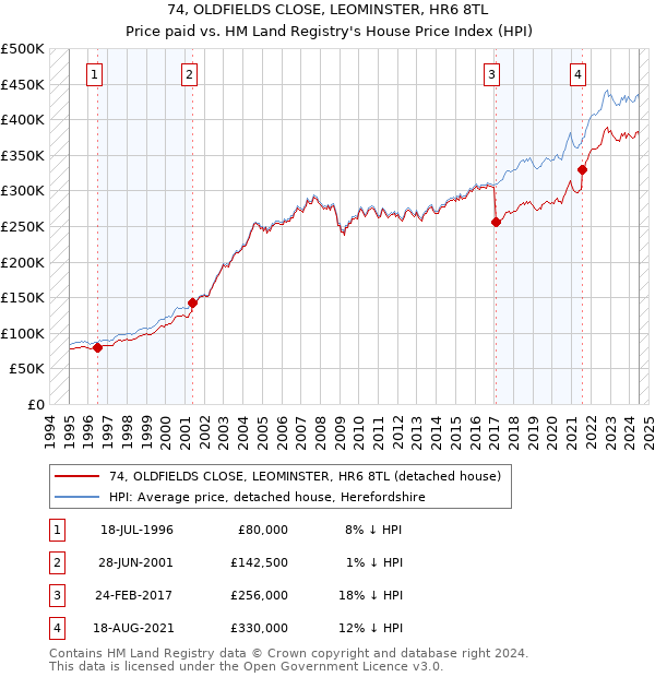 74, OLDFIELDS CLOSE, LEOMINSTER, HR6 8TL: Price paid vs HM Land Registry's House Price Index