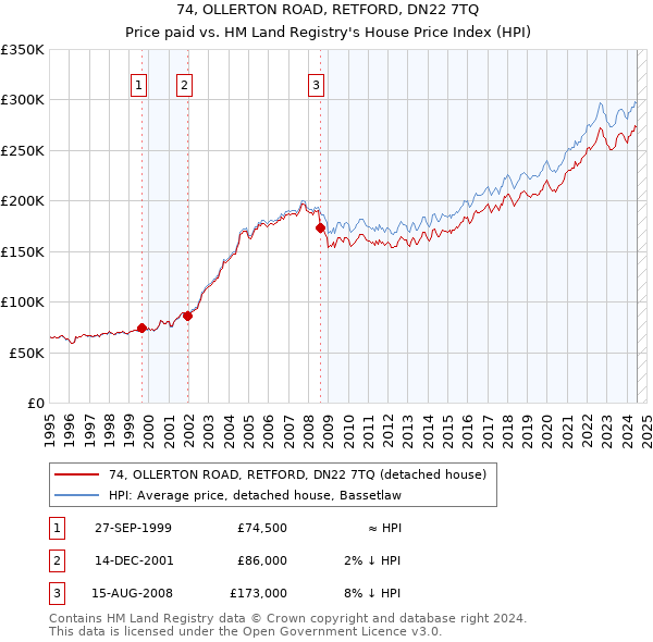 74, OLLERTON ROAD, RETFORD, DN22 7TQ: Price paid vs HM Land Registry's House Price Index