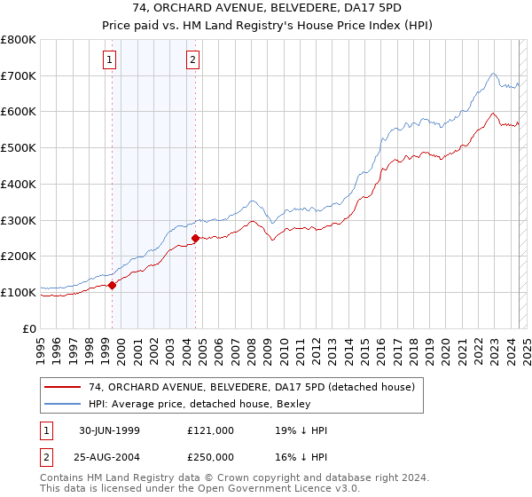 74, ORCHARD AVENUE, BELVEDERE, DA17 5PD: Price paid vs HM Land Registry's House Price Index