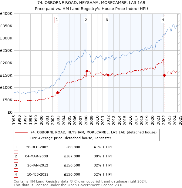 74, OSBORNE ROAD, HEYSHAM, MORECAMBE, LA3 1AB: Price paid vs HM Land Registry's House Price Index