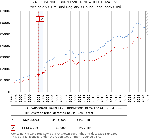 74, PARSONAGE BARN LANE, RINGWOOD, BH24 1PZ: Price paid vs HM Land Registry's House Price Index