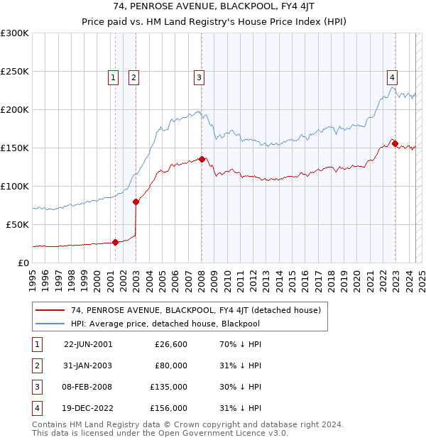 74, PENROSE AVENUE, BLACKPOOL, FY4 4JT: Price paid vs HM Land Registry's House Price Index