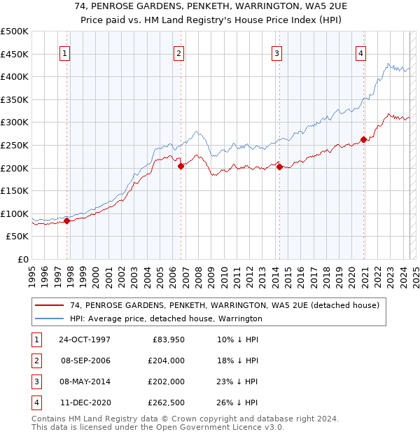 74, PENROSE GARDENS, PENKETH, WARRINGTON, WA5 2UE: Price paid vs HM Land Registry's House Price Index