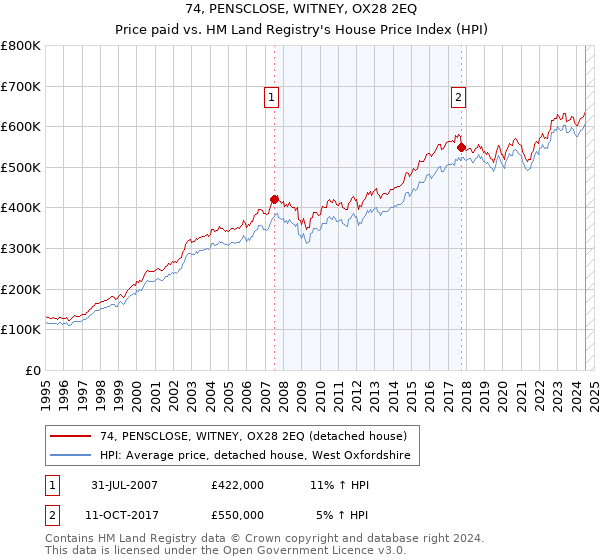 74, PENSCLOSE, WITNEY, OX28 2EQ: Price paid vs HM Land Registry's House Price Index