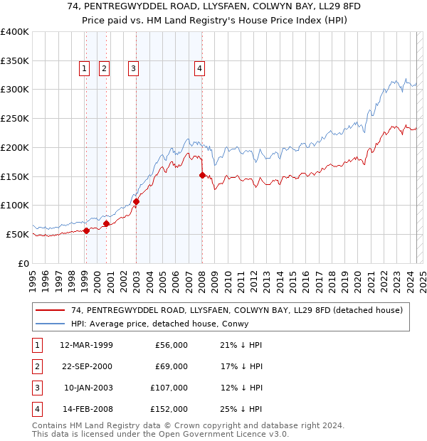 74, PENTREGWYDDEL ROAD, LLYSFAEN, COLWYN BAY, LL29 8FD: Price paid vs HM Land Registry's House Price Index