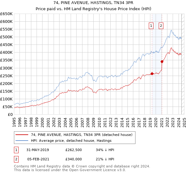 74, PINE AVENUE, HASTINGS, TN34 3PR: Price paid vs HM Land Registry's House Price Index