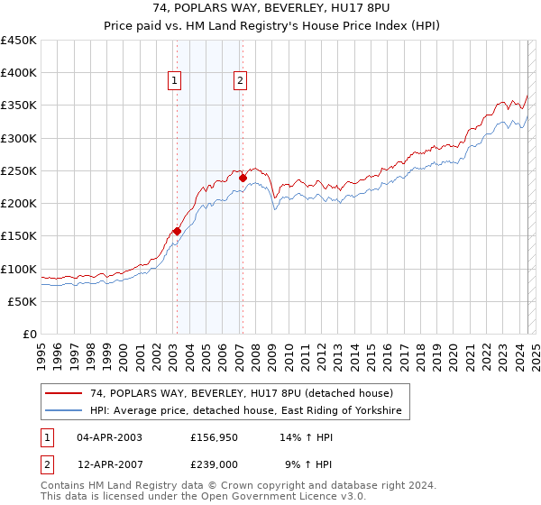 74, POPLARS WAY, BEVERLEY, HU17 8PU: Price paid vs HM Land Registry's House Price Index