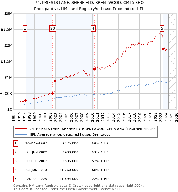 74, PRIESTS LANE, SHENFIELD, BRENTWOOD, CM15 8HQ: Price paid vs HM Land Registry's House Price Index