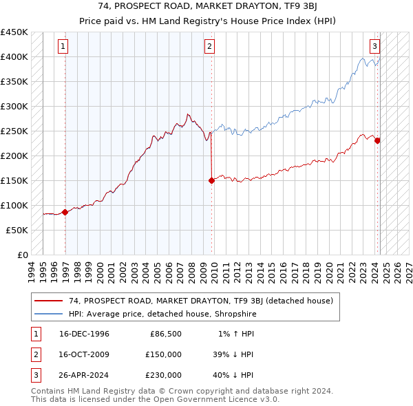 74, PROSPECT ROAD, MARKET DRAYTON, TF9 3BJ: Price paid vs HM Land Registry's House Price Index