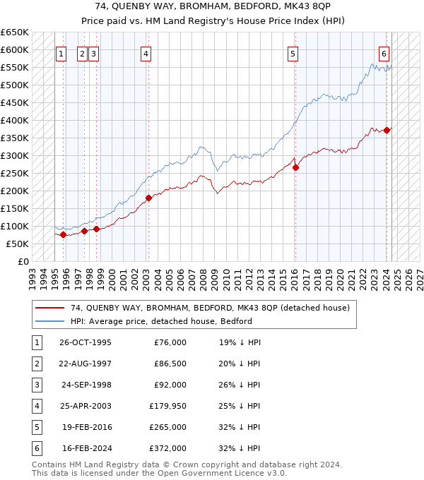 74, QUENBY WAY, BROMHAM, BEDFORD, MK43 8QP: Price paid vs HM Land Registry's House Price Index