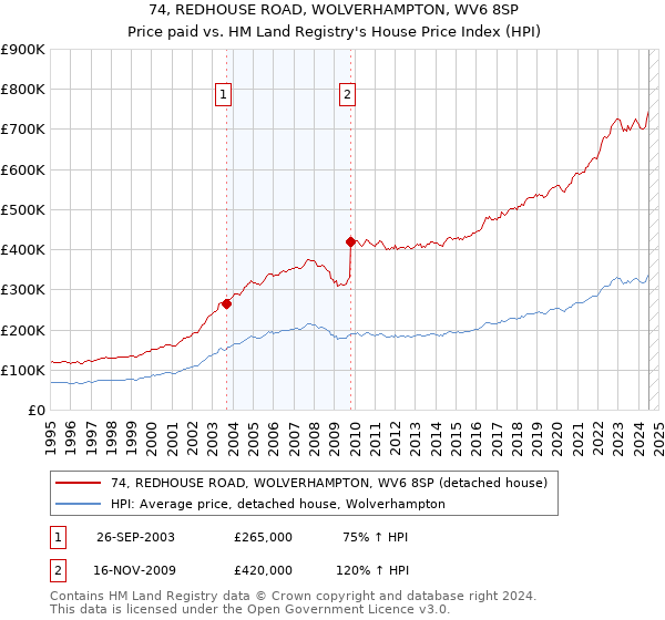 74, REDHOUSE ROAD, WOLVERHAMPTON, WV6 8SP: Price paid vs HM Land Registry's House Price Index