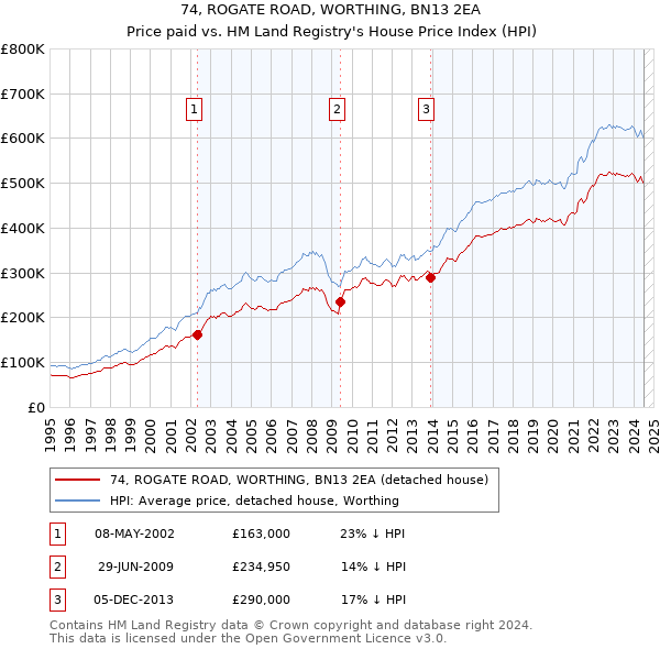 74, ROGATE ROAD, WORTHING, BN13 2EA: Price paid vs HM Land Registry's House Price Index