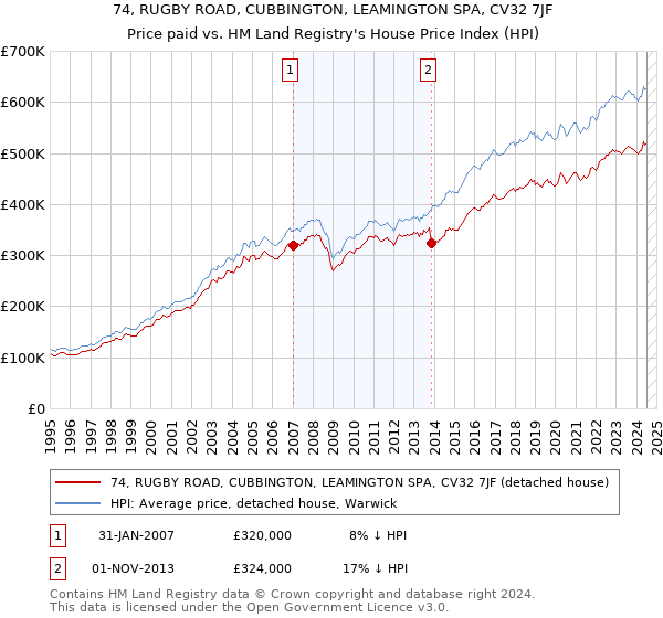 74, RUGBY ROAD, CUBBINGTON, LEAMINGTON SPA, CV32 7JF: Price paid vs HM Land Registry's House Price Index