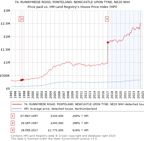 74, RUNNYMEDE ROAD, PONTELAND, NEWCASTLE UPON TYNE, NE20 9HH: Price paid vs HM Land Registry's House Price Index