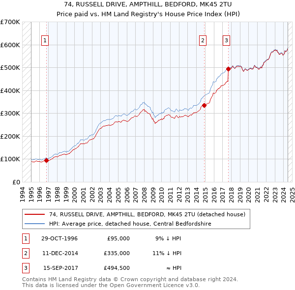 74, RUSSELL DRIVE, AMPTHILL, BEDFORD, MK45 2TU: Price paid vs HM Land Registry's House Price Index