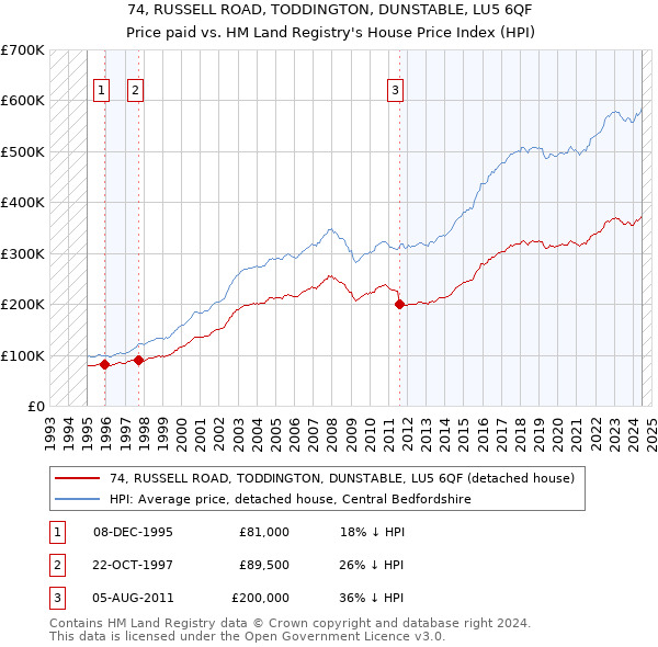 74, RUSSELL ROAD, TODDINGTON, DUNSTABLE, LU5 6QF: Price paid vs HM Land Registry's House Price Index