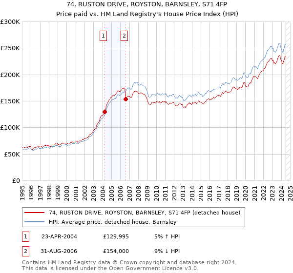 74, RUSTON DRIVE, ROYSTON, BARNSLEY, S71 4FP: Price paid vs HM Land Registry's House Price Index