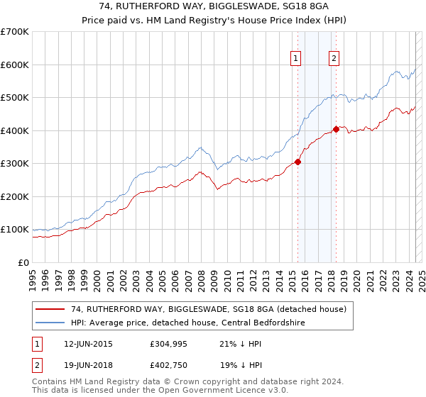 74, RUTHERFORD WAY, BIGGLESWADE, SG18 8GA: Price paid vs HM Land Registry's House Price Index