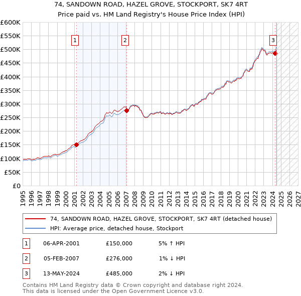 74, SANDOWN ROAD, HAZEL GROVE, STOCKPORT, SK7 4RT: Price paid vs HM Land Registry's House Price Index