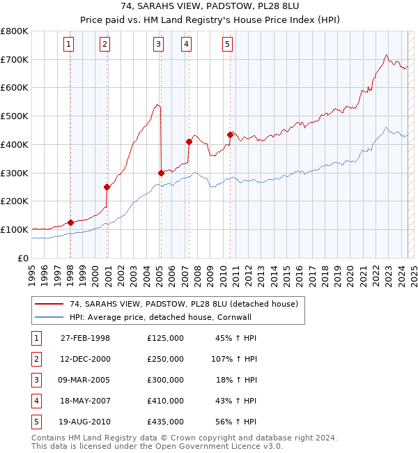 74, SARAHS VIEW, PADSTOW, PL28 8LU: Price paid vs HM Land Registry's House Price Index