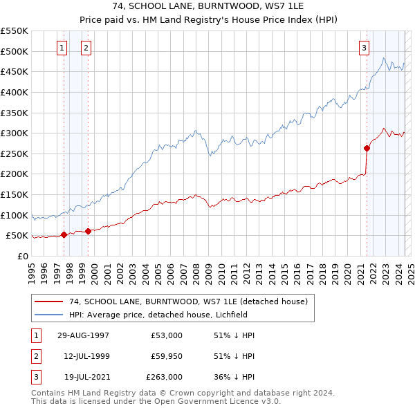 74, SCHOOL LANE, BURNTWOOD, WS7 1LE: Price paid vs HM Land Registry's House Price Index