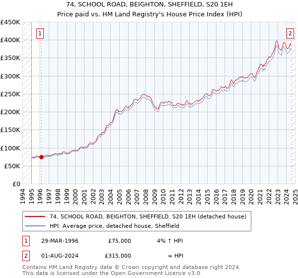 74, SCHOOL ROAD, BEIGHTON, SHEFFIELD, S20 1EH: Price paid vs HM Land Registry's House Price Index