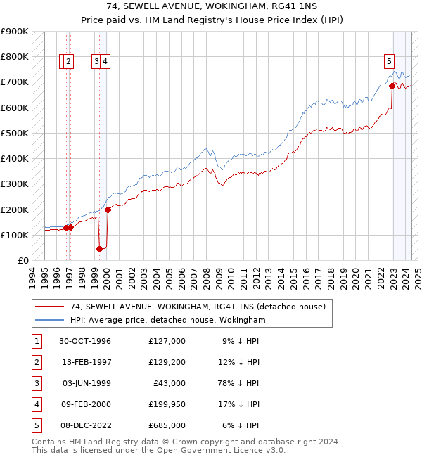 74, SEWELL AVENUE, WOKINGHAM, RG41 1NS: Price paid vs HM Land Registry's House Price Index