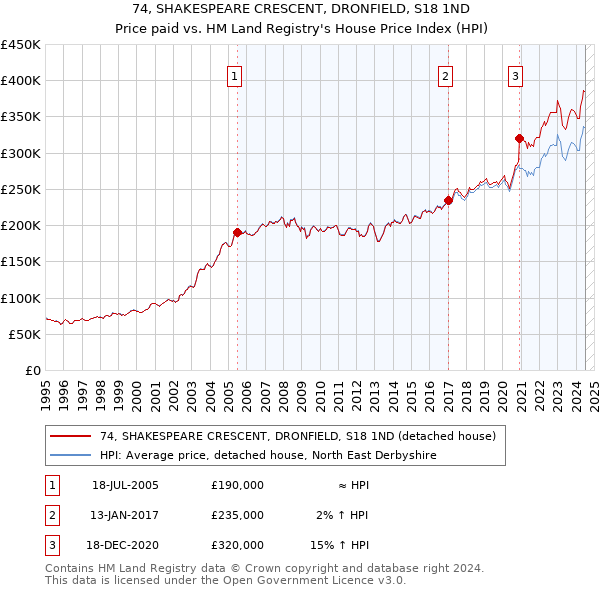 74, SHAKESPEARE CRESCENT, DRONFIELD, S18 1ND: Price paid vs HM Land Registry's House Price Index