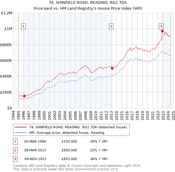 74, SHINFIELD ROAD, READING, RG2 7DA: Price paid vs HM Land Registry's House Price Index