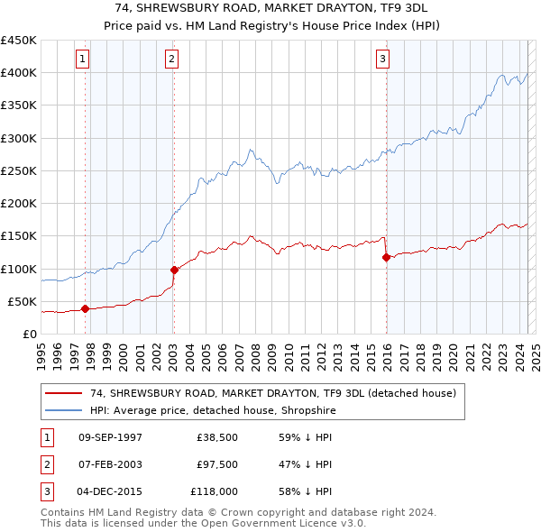 74, SHREWSBURY ROAD, MARKET DRAYTON, TF9 3DL: Price paid vs HM Land Registry's House Price Index