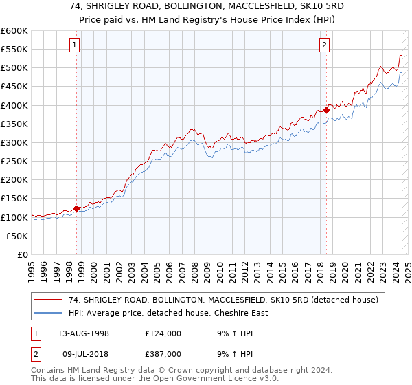 74, SHRIGLEY ROAD, BOLLINGTON, MACCLESFIELD, SK10 5RD: Price paid vs HM Land Registry's House Price Index