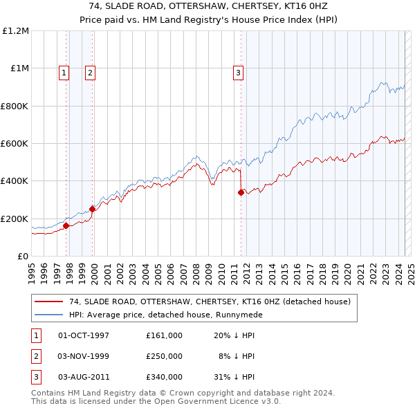 74, SLADE ROAD, OTTERSHAW, CHERTSEY, KT16 0HZ: Price paid vs HM Land Registry's House Price Index