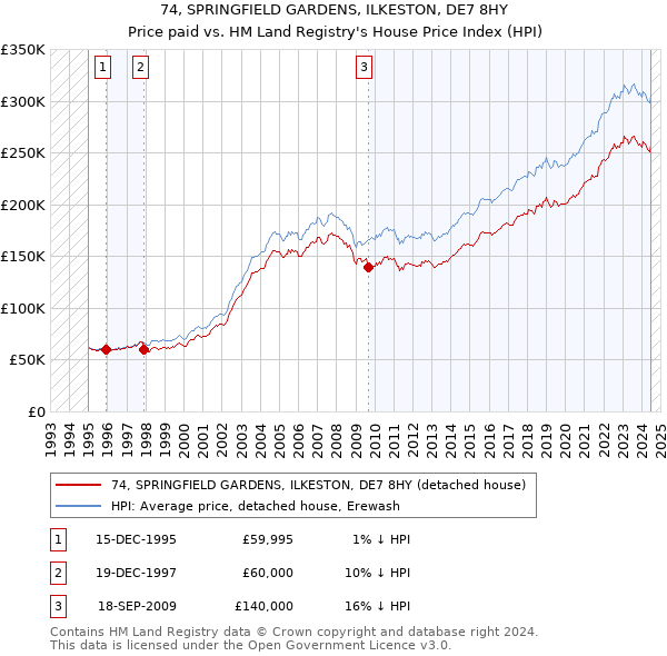 74, SPRINGFIELD GARDENS, ILKESTON, DE7 8HY: Price paid vs HM Land Registry's House Price Index