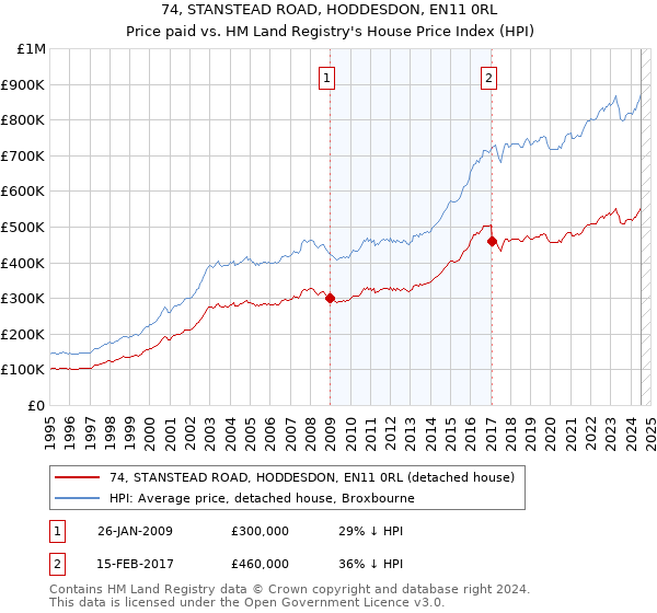 74, STANSTEAD ROAD, HODDESDON, EN11 0RL: Price paid vs HM Land Registry's House Price Index