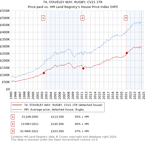 74, STAVELEY WAY, RUGBY, CV21 1TR: Price paid vs HM Land Registry's House Price Index