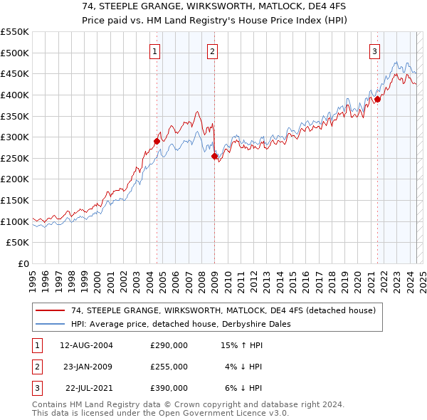 74, STEEPLE GRANGE, WIRKSWORTH, MATLOCK, DE4 4FS: Price paid vs HM Land Registry's House Price Index