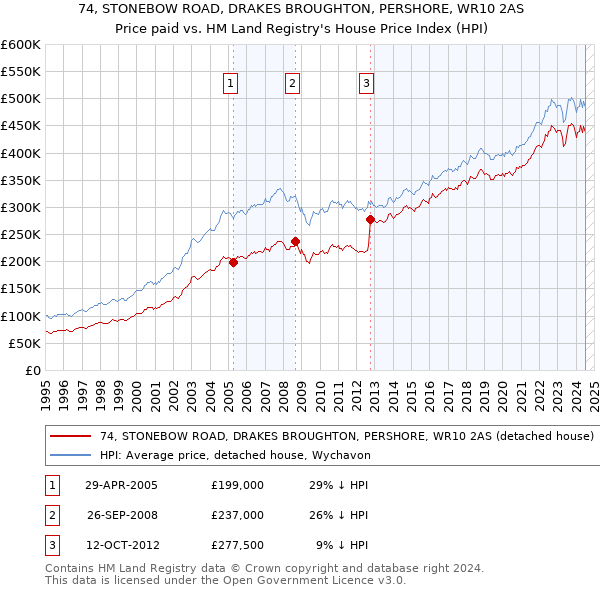 74, STONEBOW ROAD, DRAKES BROUGHTON, PERSHORE, WR10 2AS: Price paid vs HM Land Registry's House Price Index