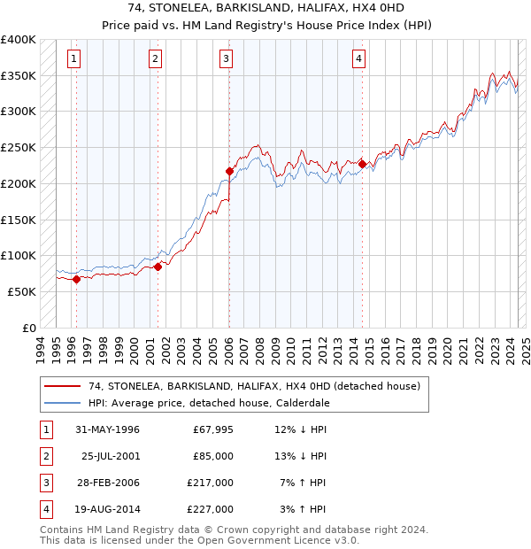 74, STONELEA, BARKISLAND, HALIFAX, HX4 0HD: Price paid vs HM Land Registry's House Price Index