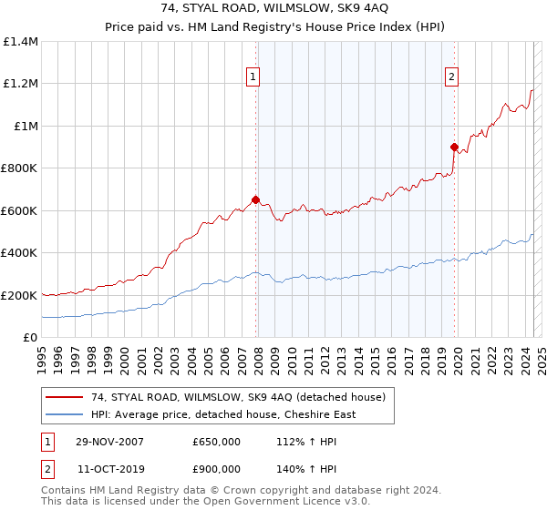 74, STYAL ROAD, WILMSLOW, SK9 4AQ: Price paid vs HM Land Registry's House Price Index