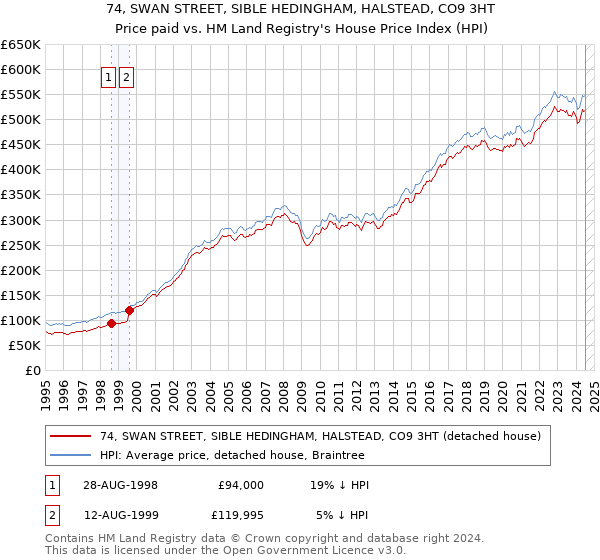 74, SWAN STREET, SIBLE HEDINGHAM, HALSTEAD, CO9 3HT: Price paid vs HM Land Registry's House Price Index