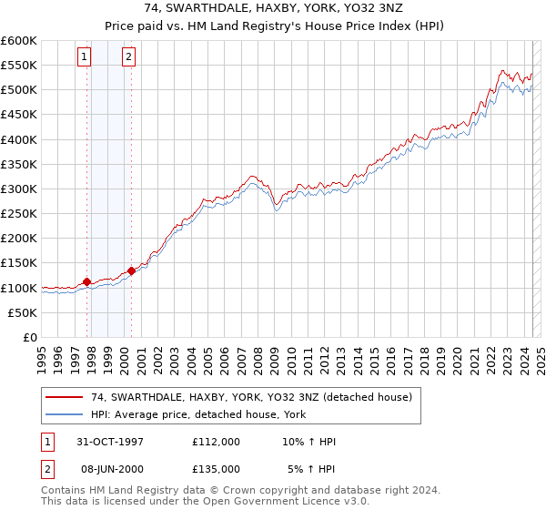 74, SWARTHDALE, HAXBY, YORK, YO32 3NZ: Price paid vs HM Land Registry's House Price Index