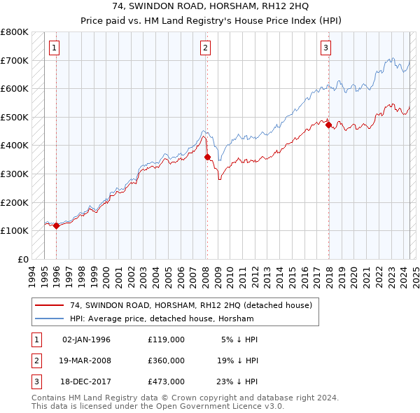 74, SWINDON ROAD, HORSHAM, RH12 2HQ: Price paid vs HM Land Registry's House Price Index