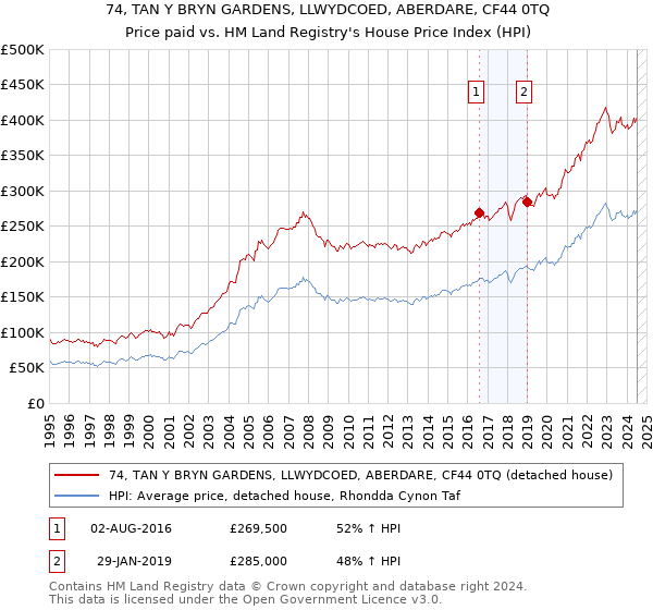 74, TAN Y BRYN GARDENS, LLWYDCOED, ABERDARE, CF44 0TQ: Price paid vs HM Land Registry's House Price Index