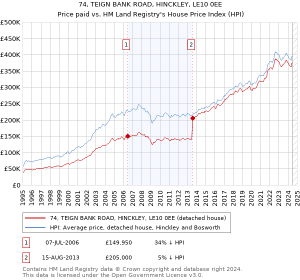 74, TEIGN BANK ROAD, HINCKLEY, LE10 0EE: Price paid vs HM Land Registry's House Price Index