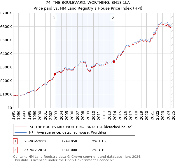 74, THE BOULEVARD, WORTHING, BN13 1LA: Price paid vs HM Land Registry's House Price Index